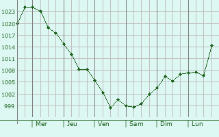 Graphe de la pression atmosphrique prvue pour Nizhniy Dzhengutay