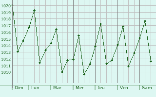 Graphe de la pression atmosphrique prvue pour Siavonga