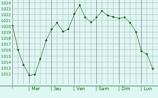 Graphe de la pression atmosphrique prvue pour Dranesville