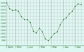 Graphe de la pression atmosphrique prvue pour Rheinfelden