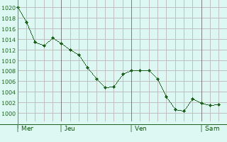 Graphe de la pression atmosphrique prvue pour Miraflores de la Sierra