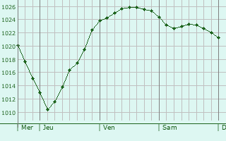 Graphe de la pression atmosphérique prévue pour Husum