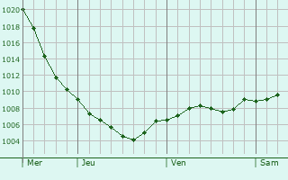 Graphe de la pression atmosphrique prvue pour Larbert