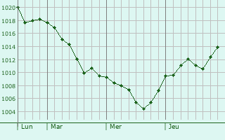 Graphe de la pression atmosphérique prévue pour Khankala