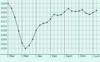 Graphe de la pression atmosphrique prvue pour Tiszakcske