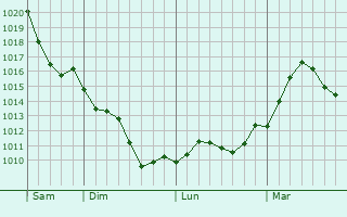 Graphe de la pression atmosphérique prévue pour Gevry