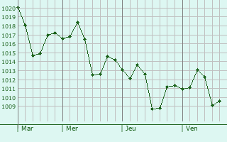 Graphe de la pression atmosphérique prévue pour Robertsganj