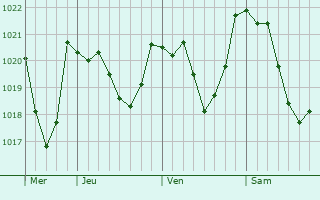 Graphe de la pression atmosphérique prévue pour Tona