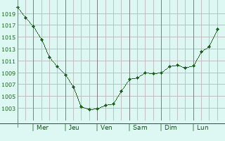 Graphe de la pression atmosphrique prvue pour Krnov