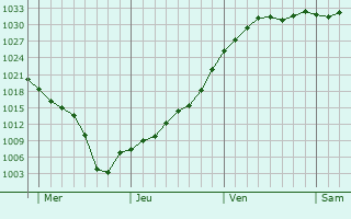Graphe de la pression atmosphérique prévue pour Meauzac Graphe de la pression atmosphérique prévue pour Meauzac