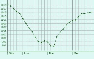 Graphe de la pression atmosphérique prévue pour Wambaix
