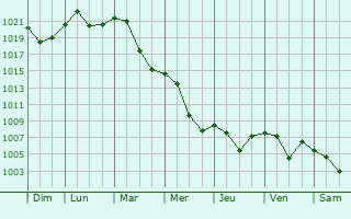 Graphe de la pression atmosphrique prvue pour Srebrenik
