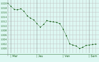 Graphe de la pression atmosphérique prévue pour Lucquy
