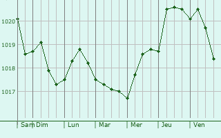 Graphe de la pression atmosphérique prévue pour Palm Beach