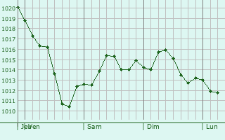 Graphe de la pression atmosphrique prvue pour Pinckneyville