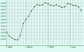 Graphe de la pression atmosphrique prvue pour Saint-Aubin-de-Crtot