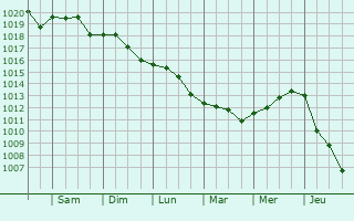Graphe de la pression atmosphrique prvue pour Porto Viro