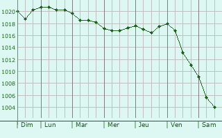 Graphe de la pression atmosphérique prévue pour Carapelle