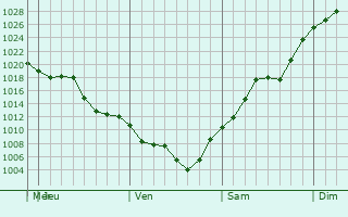 Graphe de la pression atmosphrique prvue pour Kawerau