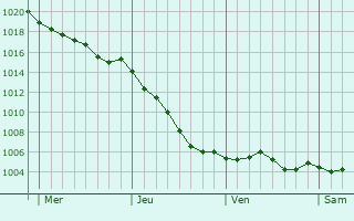 Graphe de la pression atmosphrique prvue pour Le Mesnil-Fuguet