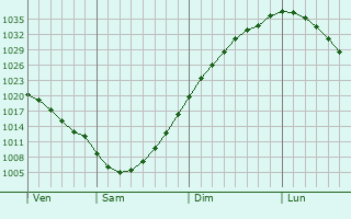 Graphe de la pression atmosphrique prvue pour Sotkamo
