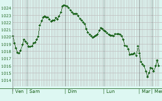 Graphe de la pression atmosphrique prvue pour Chambon-sur-Dolore