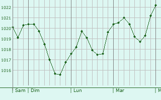 Graphe de la pression atmosphérique prévue pour Coburg