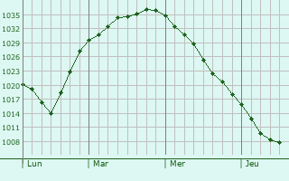 Graphe de la pression atmosphérique prévue pour Orlová