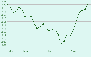 Graphe de la pression atmosphérique prévue pour Saint-Jean-de-Rives