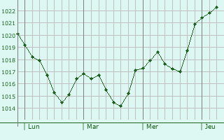 Graphe de la pression atmosphérique prévue pour Villers-sous-Montrond Graphe de la pression atmosphérique prévue pour Villers-sous-Montrond