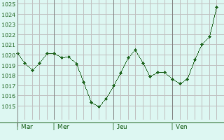 Graphe de la pression atmosphérique prévue pour Courlandon