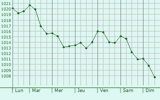 Graphe de la pression atmosphrique prvue pour Jablonec nad Nisou
