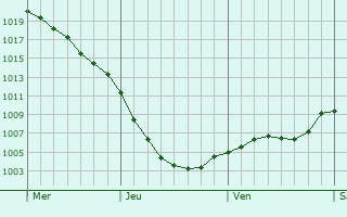 Graphe de la pression atmosphrique prvue pour Warsop