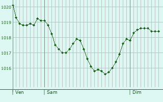 Graphe de la pression atmosphrique prvue pour Sant Sadurn d