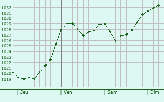 Graphe de la pression atmosphérique prévue pour Marianske Lazne