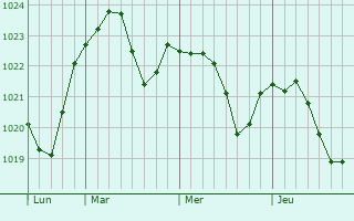Graphe de la pression atmosphérique prévue pour Singly