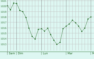 Graphe de la pression atmosphérique prévue pour Saint-Romain-en-Gal Graphe de la pression atmosphérique prévue pour Saint-Romain-en-Gal