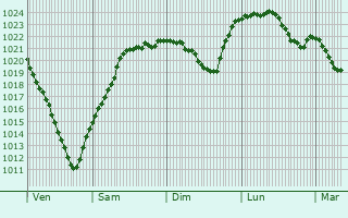 Graphe de la pression atmosphrique prvue pour Pttlingen