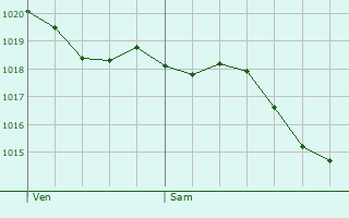 Graphe de la pression atmosphrique prvue pour Saint-Michel-de-Volangis