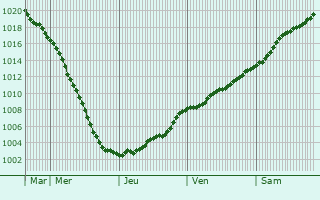 Graphe de la pression atmosphrique prvue pour Dabrowa Bialostocka