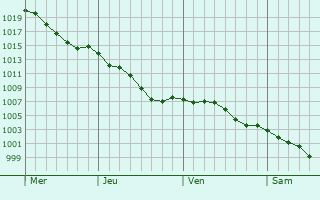 Graphe de la pression atmosphrique prvue pour Sainte-Marie-de-Vaux