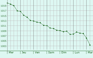 Graphe de la pression atmosphrique prvue pour Oliveira do Douro