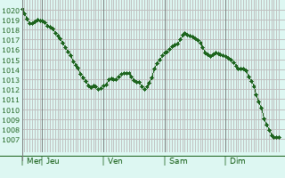 Graphe de la pression atmosphrique prvue pour Podgorenskiy