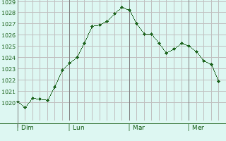 Graphe de la pression atmosphérique prévue pour Sowerby Bridge