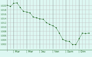 Graphe de la pression atmosphrique prvue pour Nagykanizsa