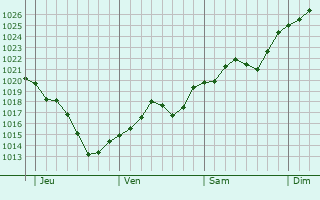 Graphe de la pression atmosphérique prévue pour Quincy-sous-le-Mont Graphe de la pression atmosphérique prévue pour Quincy-sous-le-Mont