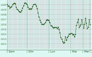 Graphe de la pression atmosphrique prvue pour Jammal