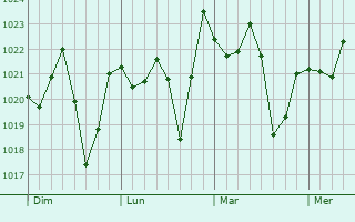 Graphe de la pression atmosphérique prévue pour Timbó