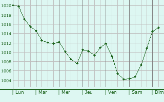 Graphe de la pression atmosphrique prvue pour Silleda