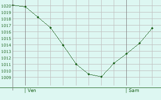 Graphe de la pression atmosphrique prvue pour Bad Wimpfen